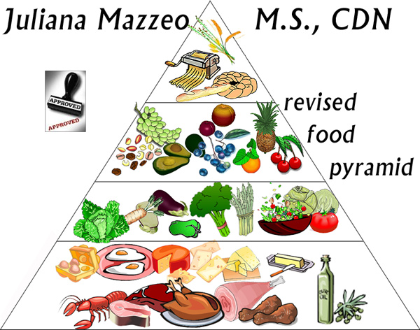 Revised Food Pyramid